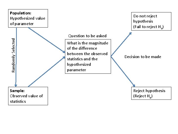Randomly Selected Population: Hypothesized value of parameter Sample: Observed value of statistics Do not