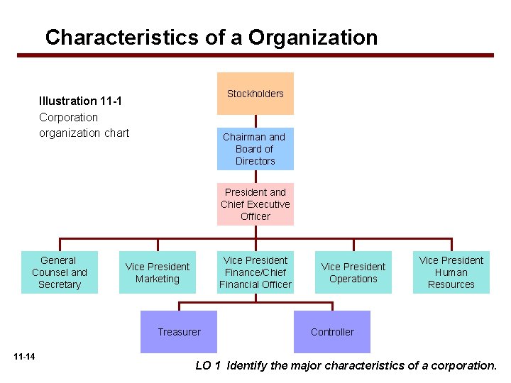 Characteristics of a Organization Stockholders Illustration 11 -1 Corporation organization chart Chairman and Board