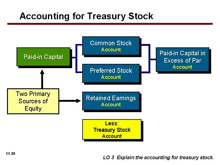 Accounting for Treasury Stock Common Stock Account Paid-in Capital Preferred Stock Paid-in Capital in