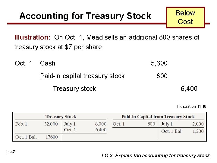 Below Cost Accounting for Treasury Stock Illustration: On Oct. 1, Mead sells an additional