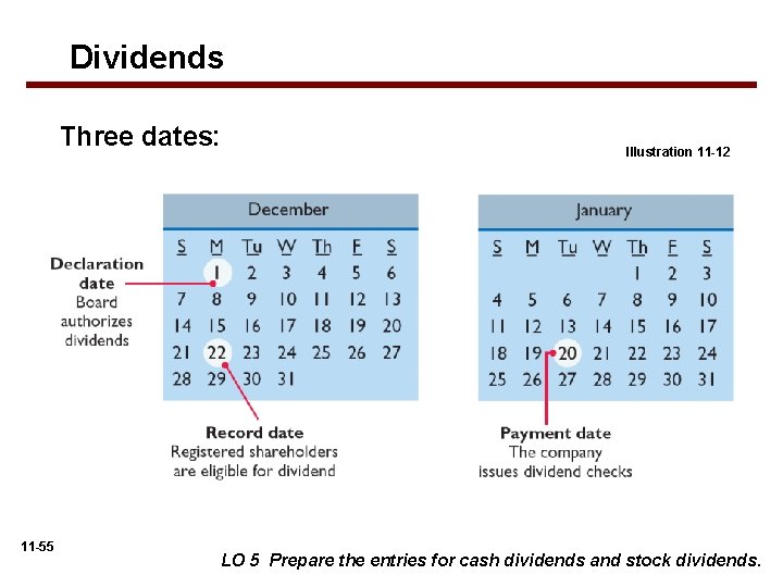 Dividends Three dates: 11 -55 Illustration 11 -12 LO 5 Prepare the entries for
