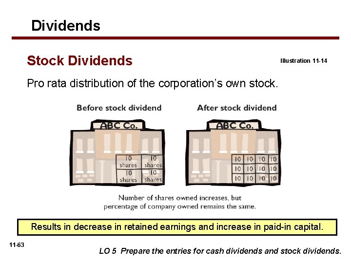 Dividends Stock Dividends Illustration 11 -14 Pro rata distribution of the corporation’s own stock.