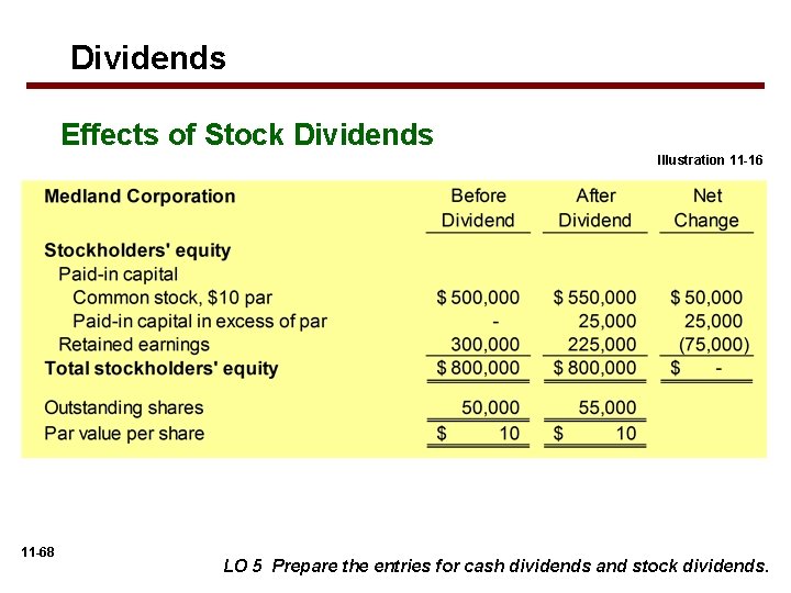 Dividends Effects of Stock Dividends Illustration 11 -16 11 -68 LO 5 Prepare the