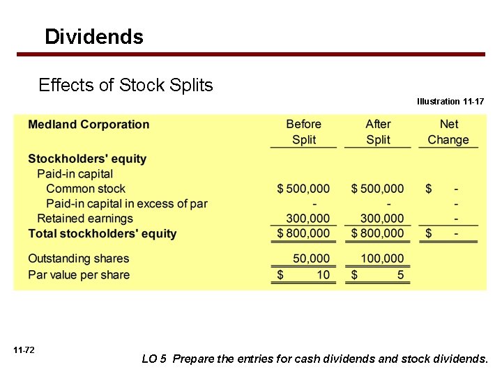 Dividends Effects of Stock Splits Illustration 11 -17 11 -72 LO 5 Prepare the