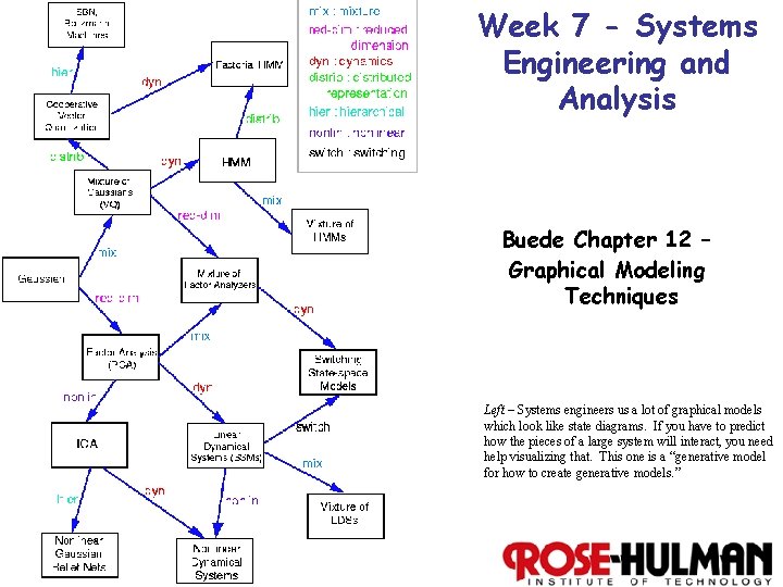 Week 7 - Systems Engineering and Analysis Buede Chapter 12 – Graphical Modeling Techniques