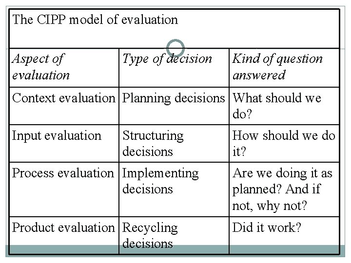 The CIPP model of evaluation Aspect of evaluation Type of decision Kind of question