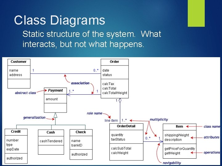 Class Diagrams Static structure of the system. What interacts, but not what happens. 