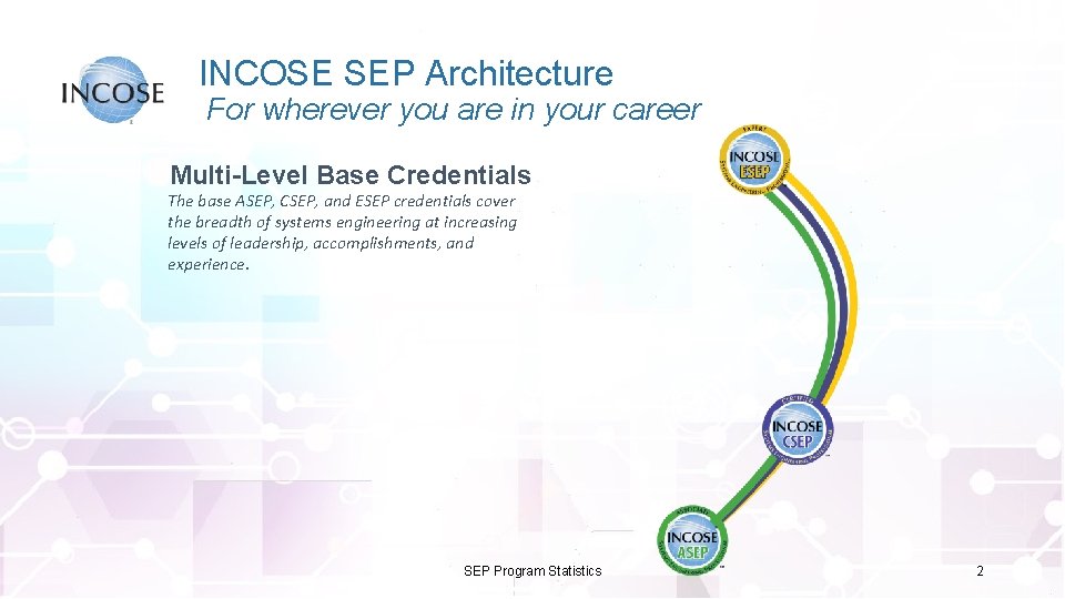 INCOSE SEP Architecture For wherever you are in your career Multi-Level Base Credentials The