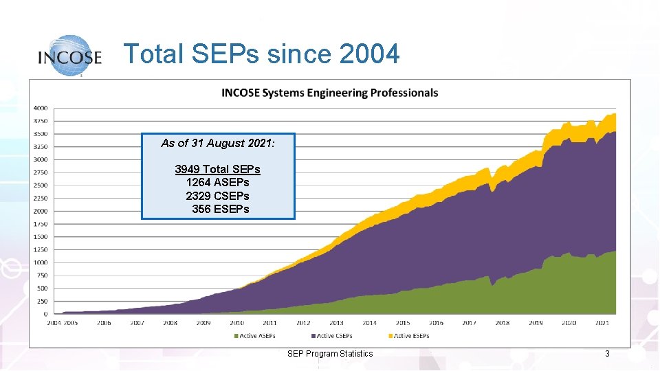 Total SEPs since 2004 As of 31 August 2021: 3949 Total SEPs 1264 ASEPs