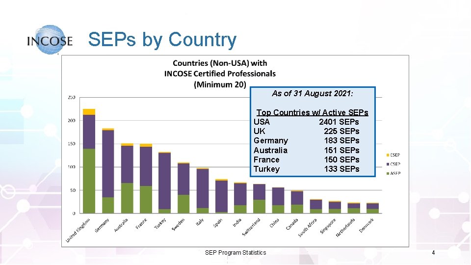 SEPs by Country As of 31 August 2021: Top Countries w/ Active SEPs USA