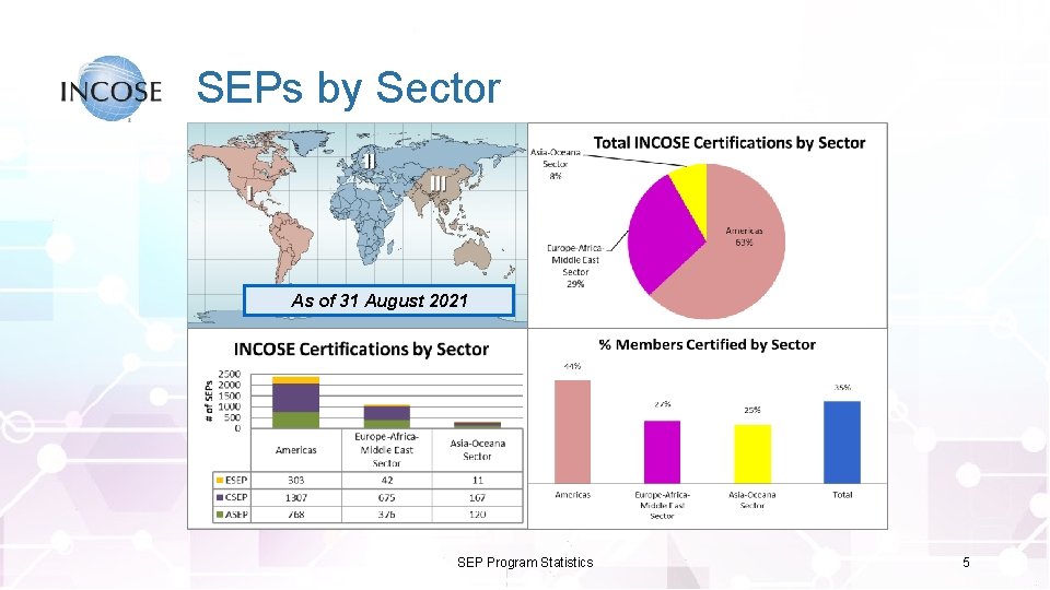 SEPs by Sector As of 31 August 2021 SEP Program Statistics 5 