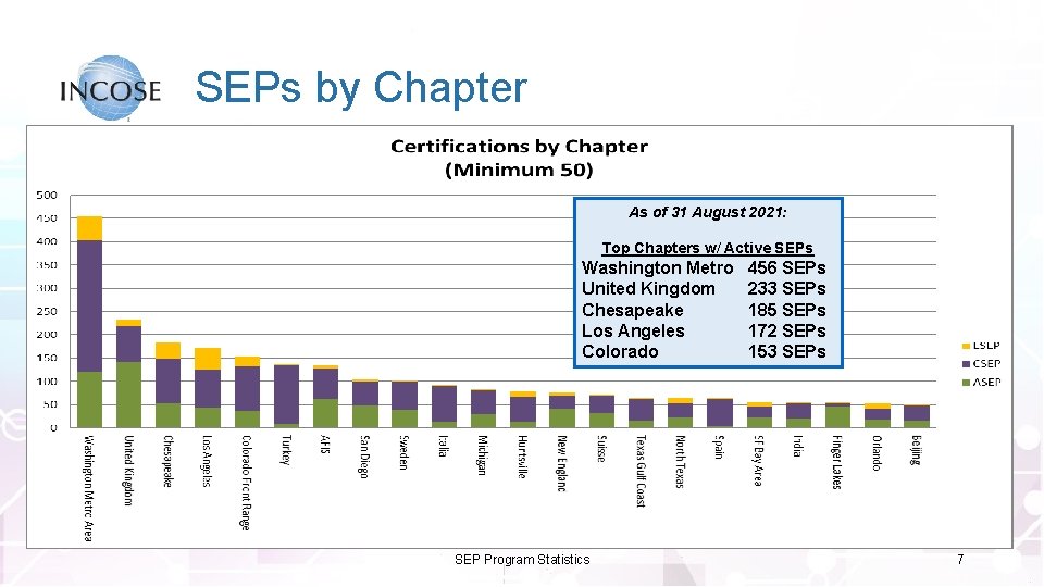SEPs by Chapter As of 31 August 2021: Top Chapters w/ Active SEPs Washington