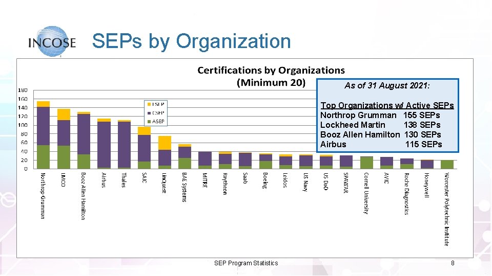 SEPs by Organization As of 31 August 2021: Top Organizations w/ Active SEPs Northrop