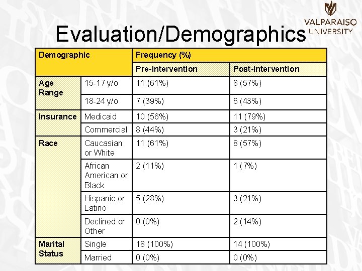 Evaluation/Demographics Demographic Age Range Pre-intervention Post-intervention 15 -17 y/o 11 (61%) 8 (57%) 18