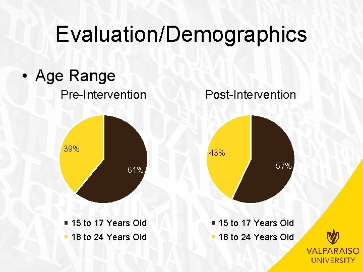 Evaluation/Demographics • Age Range Pre-Intervention 39% Post-Intervention 43% 61% 57% 15 to 17 Years