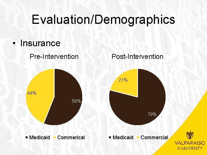 Evaluation/Demographics • Insurance Pre-Intervention Post-Intervention 21% 44% 56% 79% Medicaid Commerical Medicaid Commercial 