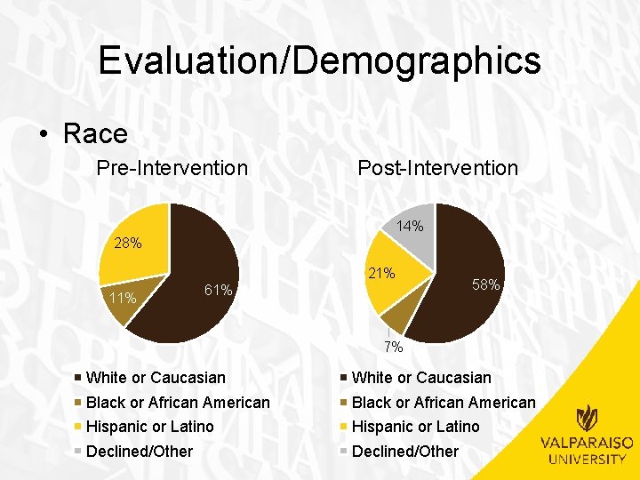 Evaluation/Demographics • Race Pre-Intervention Post-Intervention 14% 28% 21% 11% 61% 58% 7% White or