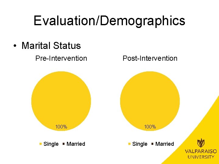 Evaluation/Demographics • Marital Status Pre-Intervention Post-Intervention 100% Single Married 