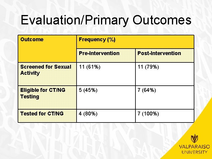 Evaluation/Primary Outcomes Outcome Frequency (%) Pre-Intervention Post-Intervention Screened for Sexual Activity 11 (61%) 11