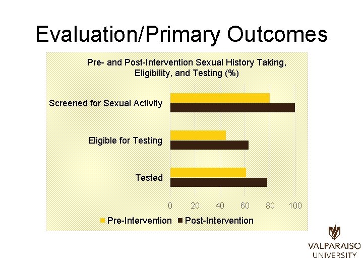 Evaluation/Primary Outcomes Pre- and Post-Intervention Sexual History Taking, Eligibility, and Testing (%) Screened for