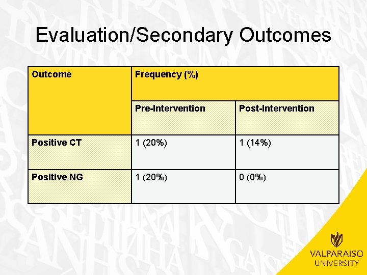 Evaluation/Secondary Outcomes Outcome Frequency (%) Pre-Intervention Post-Intervention Positive CT 1 (20%) 1 (14%) Positive