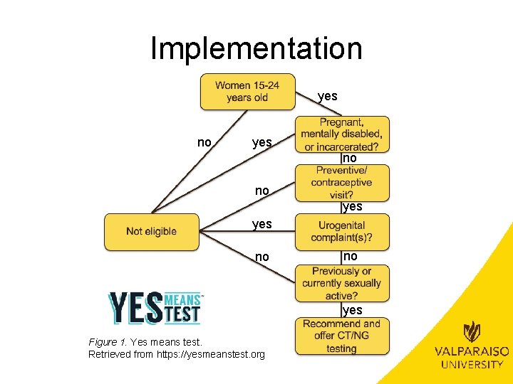 Implementation yes no no yes Figure 1. Yes means test. Retrieved from https: //yesmeanstest.
