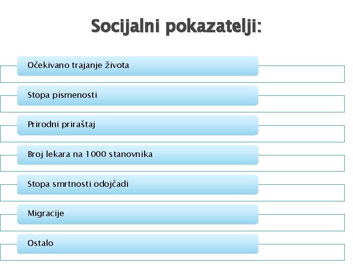 Socijalni pokazatelji: Očekivano trajanje života Stopa pismenosti Prirodni priraštaj Broj lekara na 1000 stanovnika