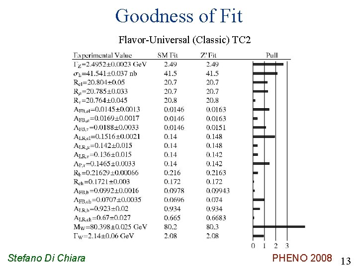 Goodness of Fit Flavor-Universal (Classic) TC 2 Stefano Di Chiara PHENO 2008 13 