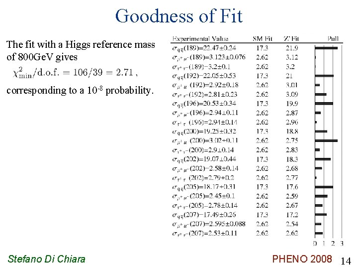 Goodness of Fit The fit with a Higgs reference mass of 800 Ge. V
