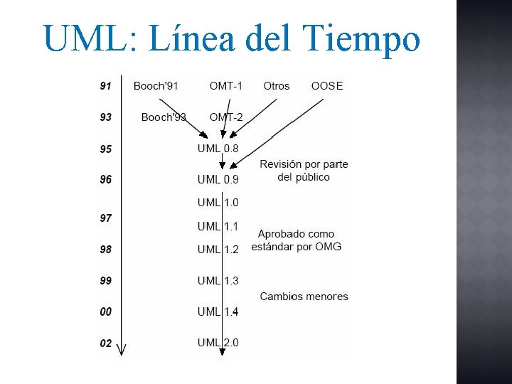 UML: Línea del Tiempo 