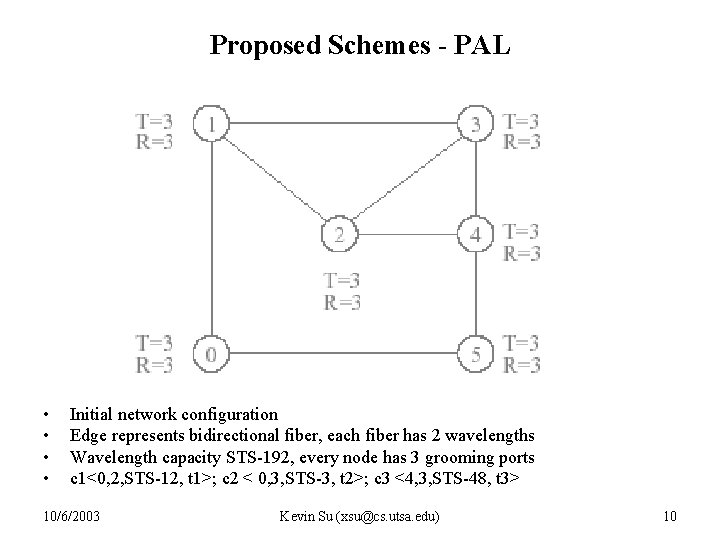 Proposed Schemes - PAL • • Initial network configuration Edge represents bidirectional fiber, each