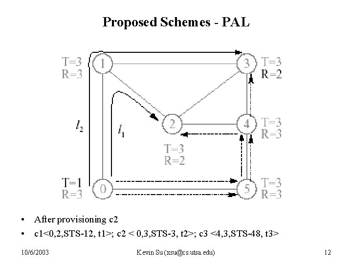 Proposed Schemes - PAL • After provisioning c 2 • c 1<0, 2, STS-12,