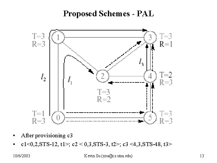 Proposed Schemes - PAL • After provisioning c 3 • c 1<0, 2, STS-12,