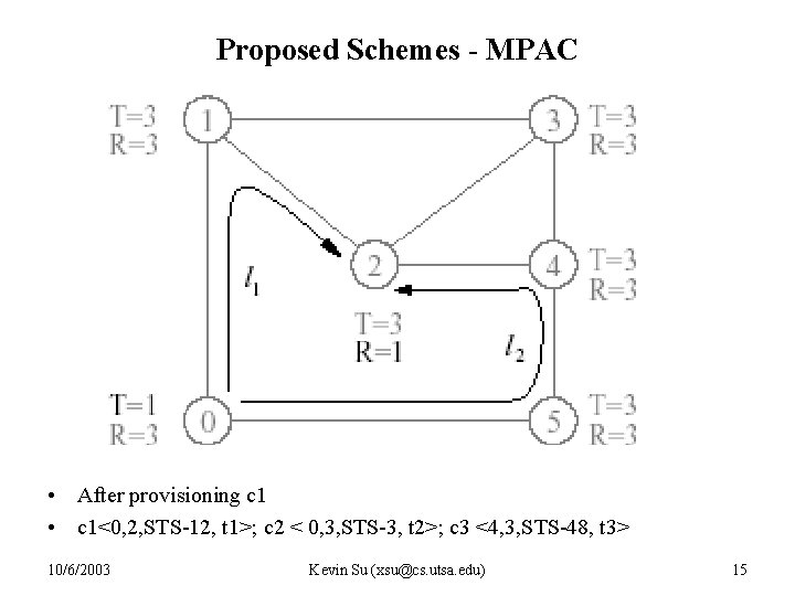 Proposed Schemes - MPAC • After provisioning c 1 • c 1<0, 2, STS-12,