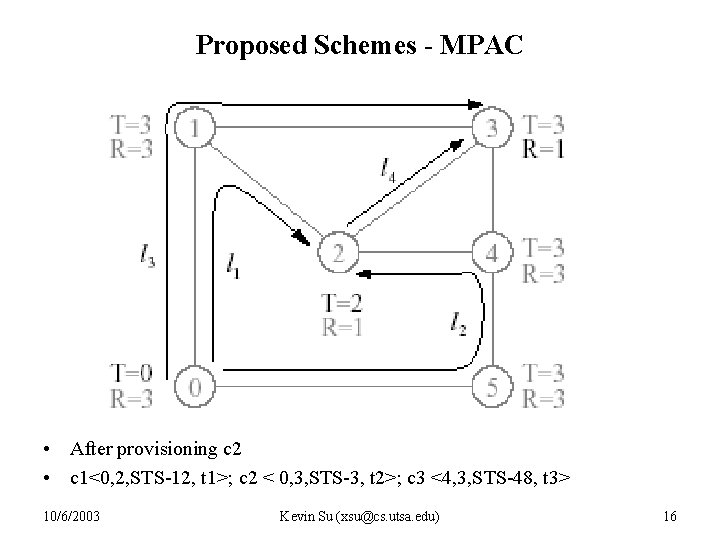 Proposed Schemes - MPAC • After provisioning c 2 • c 1<0, 2, STS-12,