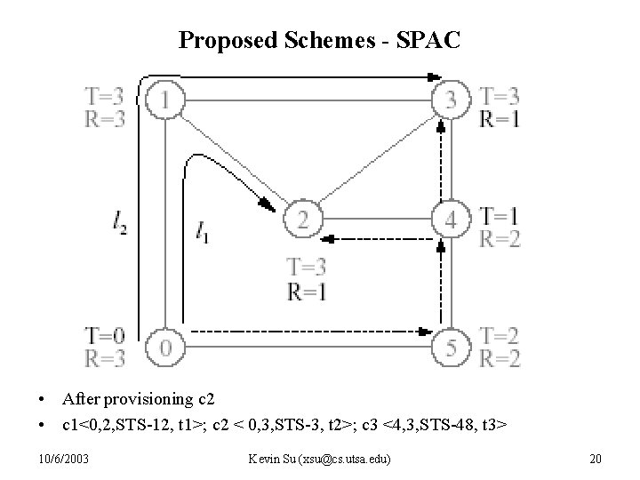 Proposed Schemes - SPAC • After provisioning c 2 • c 1<0, 2, STS-12,