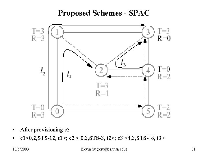 Proposed Schemes - SPAC • After provisioning c 3 • c 1<0, 2, STS-12,
