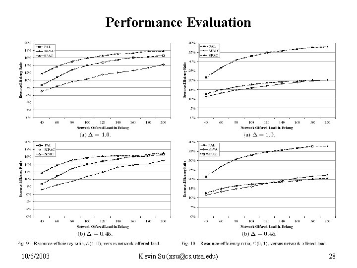 Performance Evaluation 10/6/2003 Kevin Su (xsu@cs. utsa. edu) 28 