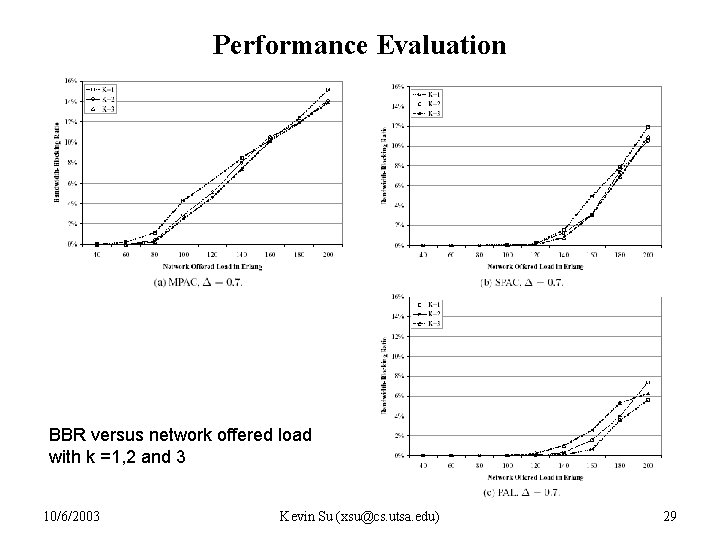 Performance Evaluation BBR versus network offered load with k =1, 2 and 3 10/6/2003