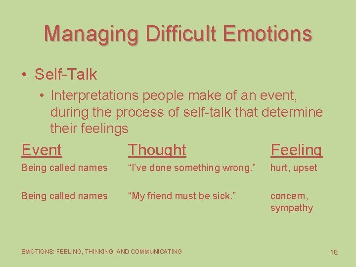 Managing Difficult Emotions • Self-Talk • Interpretations people make of an event, during the