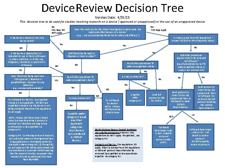 Device Review Decision Tree Version Date: 4/28/15 This decision tree to be used for