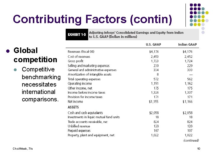 Contributing Factors (contin) l Global competition l Competitive benchmarking necessitates international comparisons. Choi/Meek, 7/e