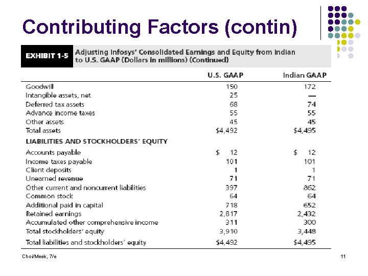 Contributing Factors (contin) Choi/Meek, 7/e 11 