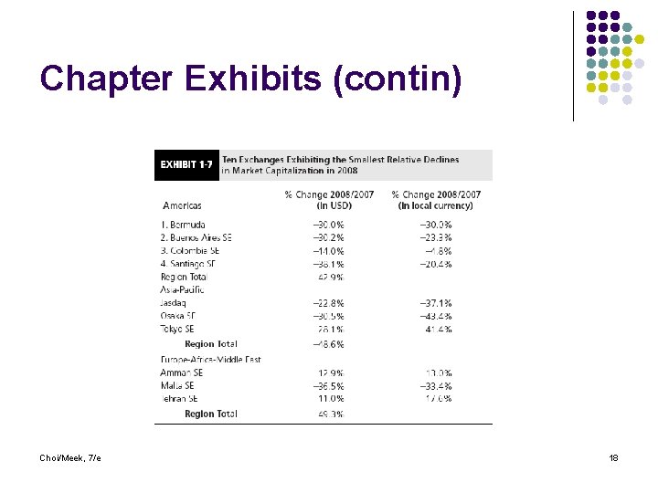 Chapter Exhibits (contin) Choi/Meek, 7/e 18 