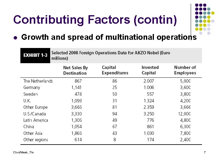 Contributing Factors (contin) l Growth and spread of multinational operations Choi/Meek, 7/e 7 