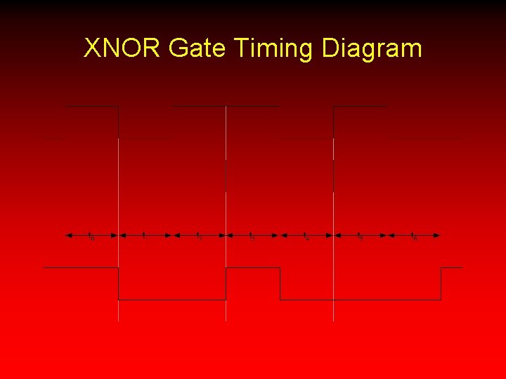 XNOR Gate Timing Diagram 