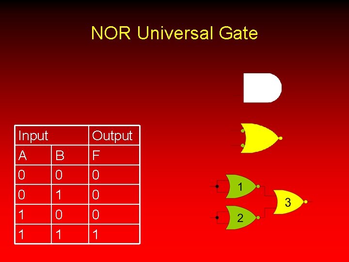 NOR Universal Gate Input A 0 0 1 1 B 0 1 Output F