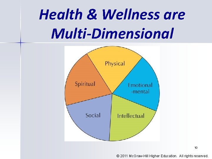 Health & Wellness are Multi-Dimensional 10 © 2011 Mc. Graw-Hill Higher Education. All rights