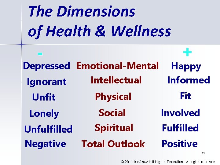 The Dimensions of Health & Wellness + - Depressed Emotional-Mental Happy Intellectual Informed Ignorant