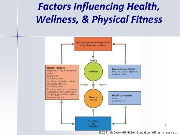 Factors Influencing Health, Wellness, & Physical Fitness 21 © 2011 Mc. Graw-Hill Higher Education.